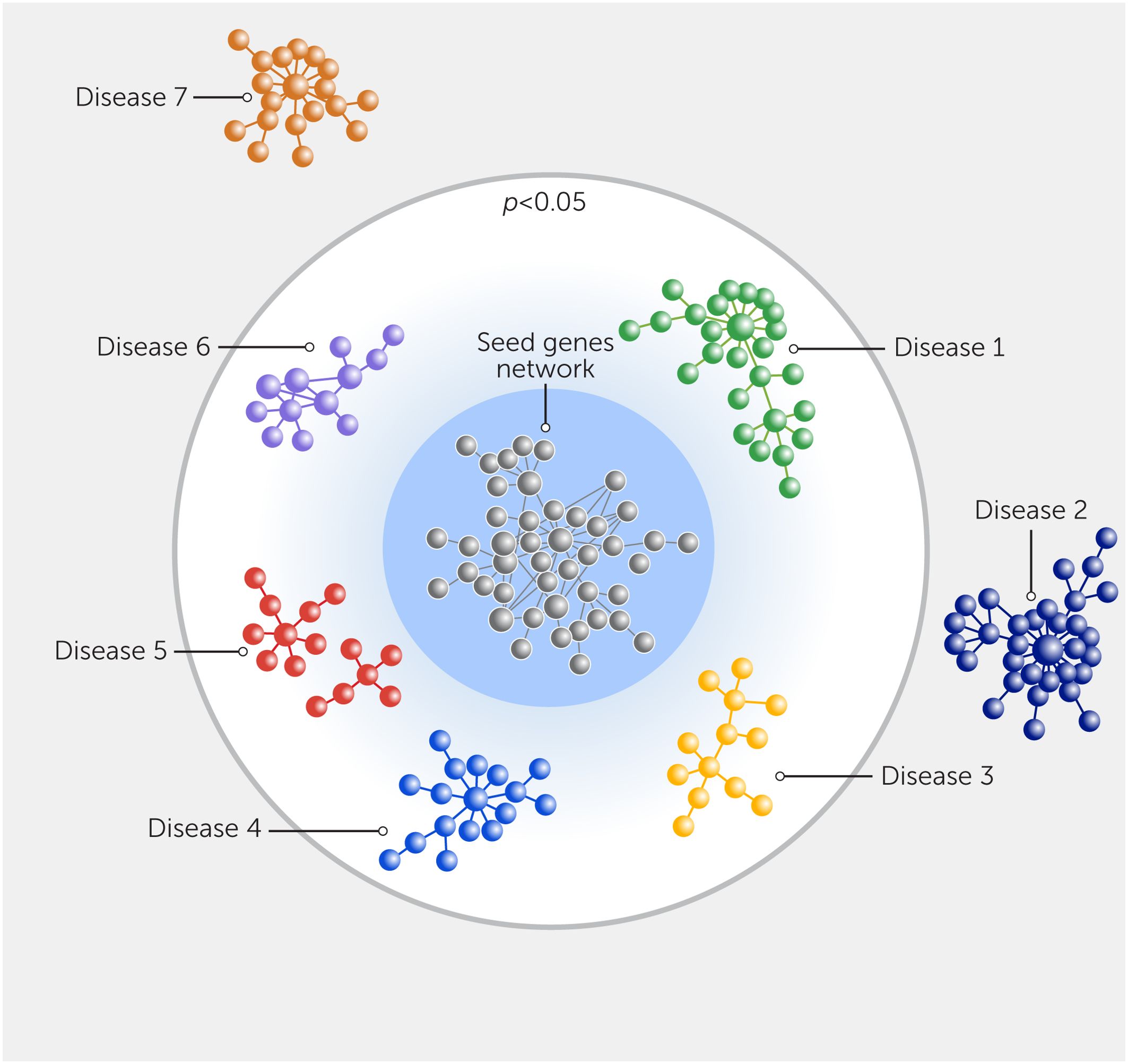 Network diagram illustrating a central seed genes network surrounded by seven disease-specific networks, each represented by different colored nodes. The diagram indicates a p-value of less than 0.05 for the significance of proximity of diseases to the seed gene network, as compared with random expectation.