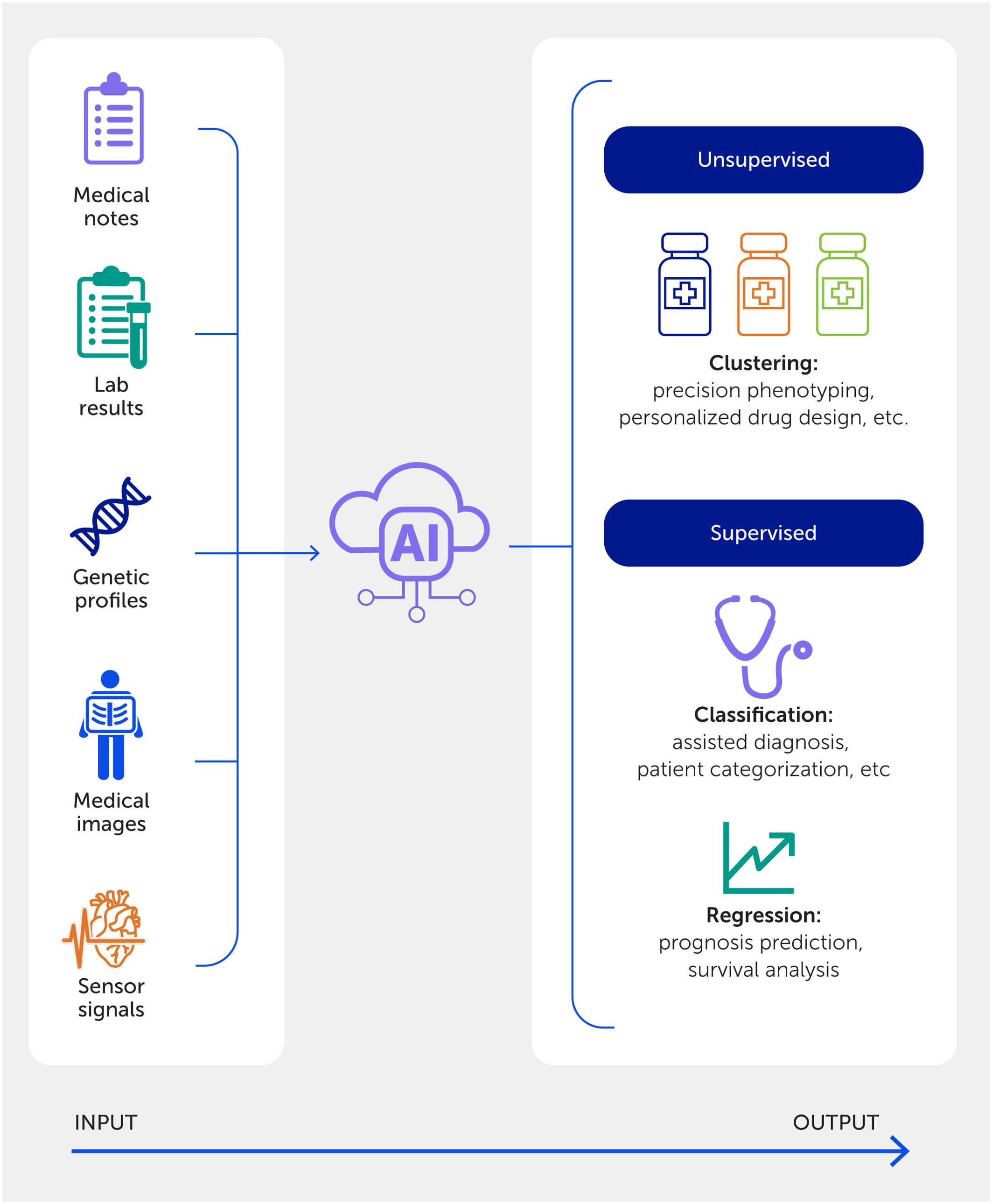 Flowchart depicting an AI-powered precision medicine approach. Inputs include medical notes, lab results, genetic profiles, medical images, and sensor signals. Outputs are processed through AI for unsupervised clustering and supervised tasks such as classification and regression. Applications include precision phenotyping, personalized drug design, assisted diagnosis, and prognosis prediction.