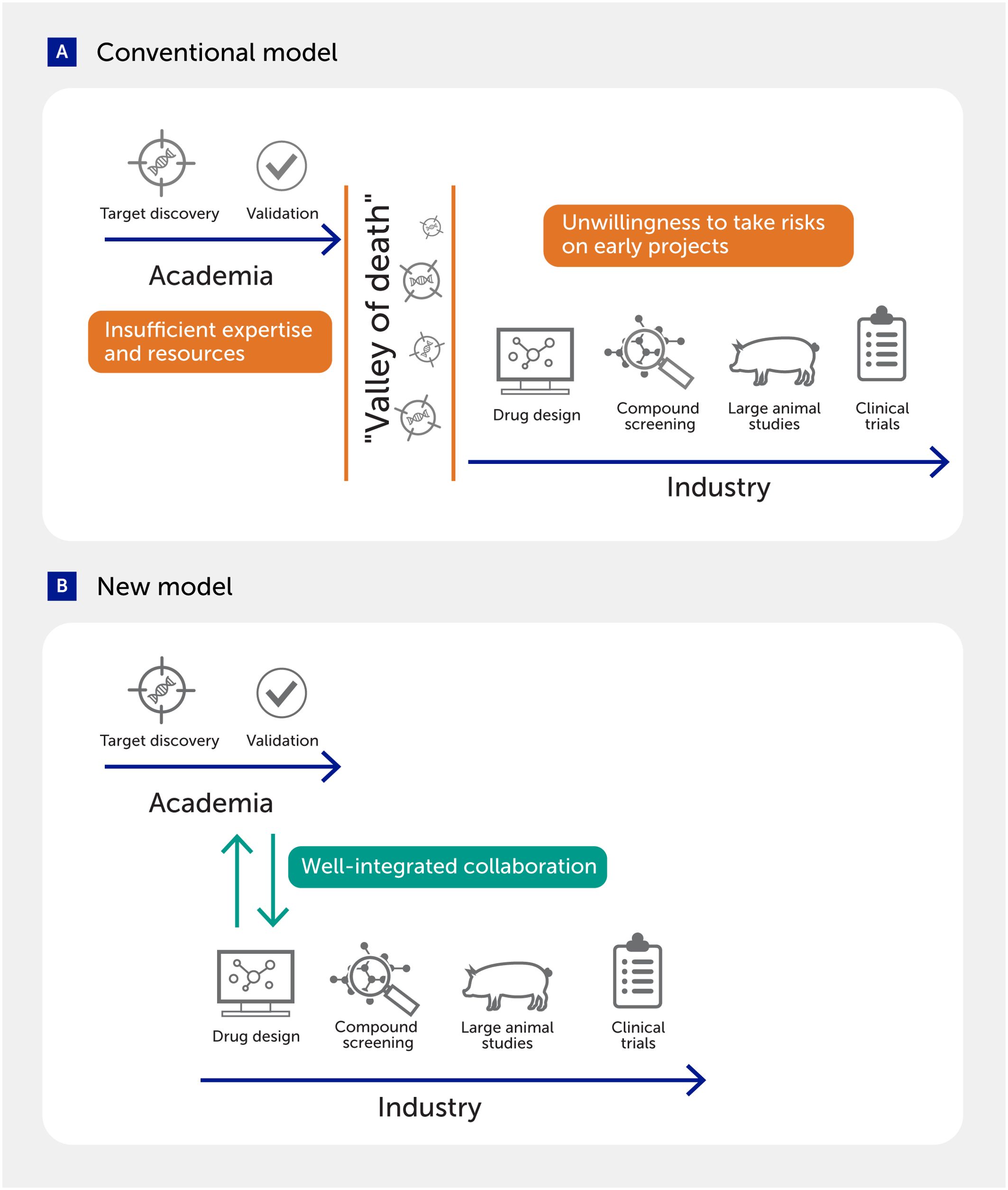 Panel A depicts the challenges in the conventional model, including insufficient expertise and resources in academia and an unwillingness to take risks in industry, leading to a so-called