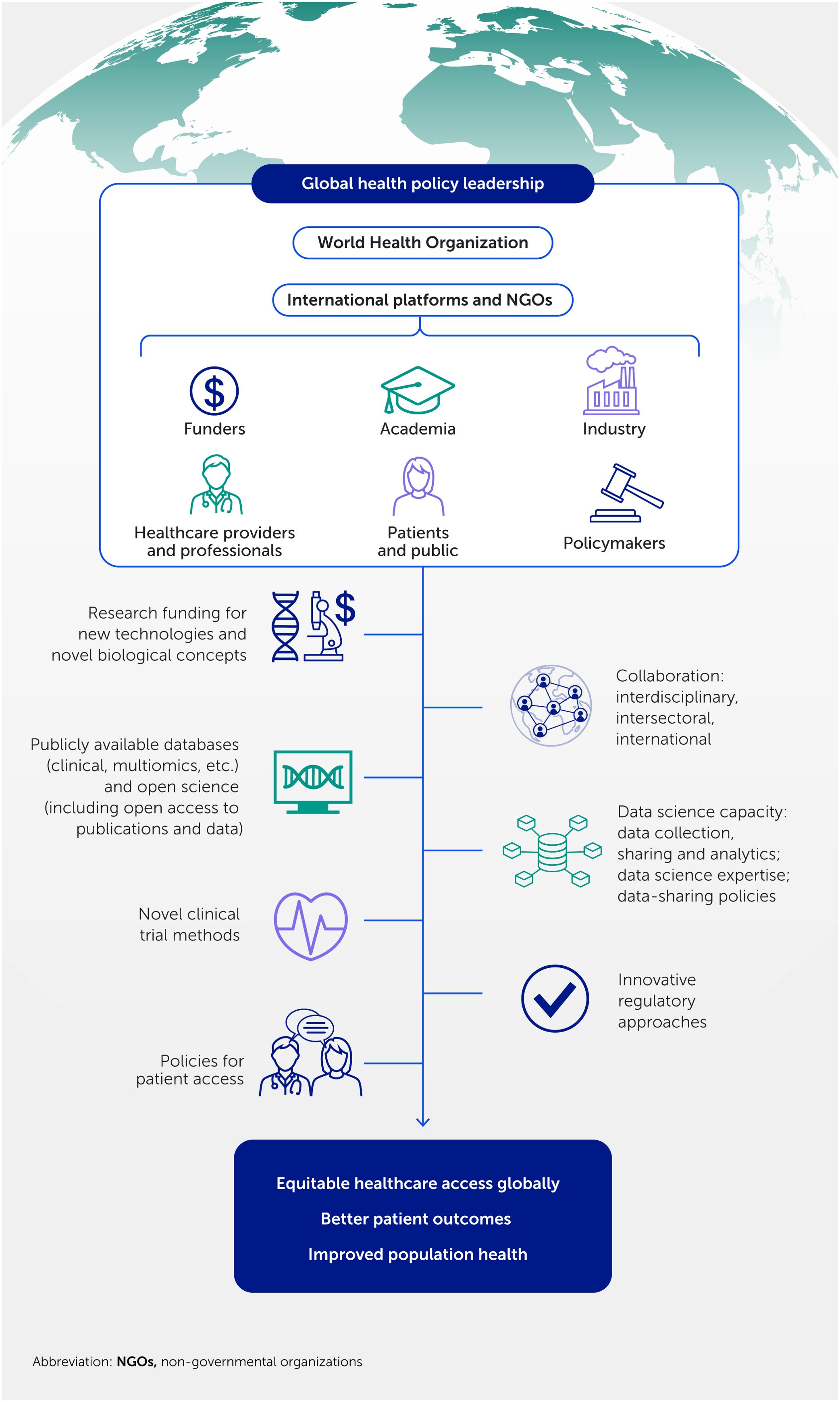 Diagram depicting the role of global policy leadership for transformative cardiovascular innovations. Under an image of the globe, global health policy leadership is shown to be led by the World Health Organization with international platforms and NGOs and involvement by funders, academia, industry, healthcare providers and professionals, patients and the public, and policymakers. Key aspects are shown to be research finding, collaboration, public databases and open science, data science capacity, novel clinical trial methods, innovative regulatory approaches, and policies for patient access. The result is shown to be equitable healthcare access globally, better patient outcomes, and improved population health.