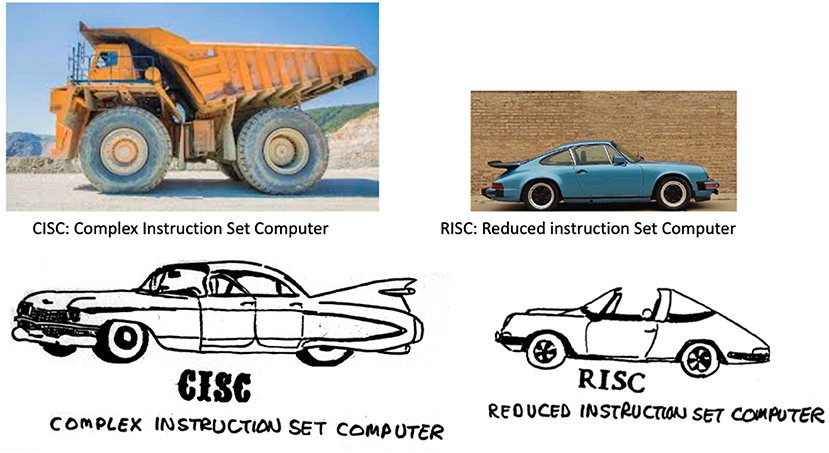 Illustration comparing CISC and RISC architectures with vehicles. Top row: A stylized, older car labeled “CISC: Complex Instruction Set Computer” and a simpler car labeled “RISC: Reduced Instruction Set Computer”. Bottom row: A large dump truck labeled “CISC” and a sleek sports car labeled “RISC”. Descriptive text suggests the differences, noting one is more complex and the other simpler.