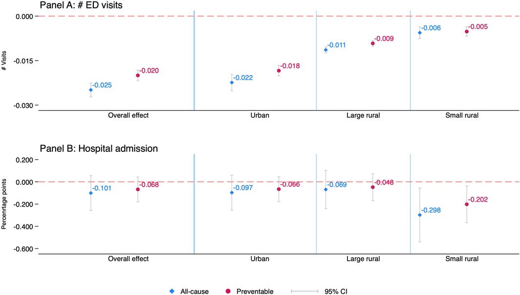Two panels depict heterogeneous effects of CCO by rurality. Panel A shows changes in emergency department visits with blue diamonds for all-cause and pink circles for preventable visits. Panel B illustrates changes in hospital admissions using the same color coding. Both panels compare overall effects and specific effects in urban, large rural, and small rural areas, showing data points with their 95% confidence intervals.