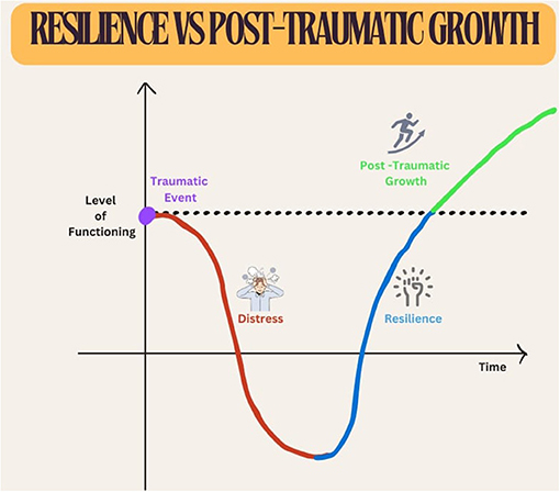 Graph depicting “Resilience vs. Post-Traumatic Growth” shows levels of functioning over time. A traumatic event leads to a decline into distress, followed by improvement through resilience, ultimately achieving higher functioning via post-traumatic growth.