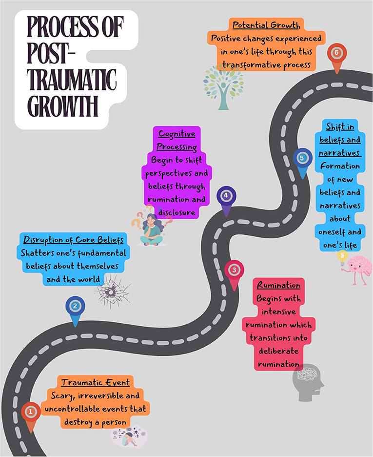 Flowchart depicting the process of post-traumatic growth on a winding road. Steps include: 1) Traumatic Event, described as irreversible events causing destruction; 2) Disruption of Core Beliefs; 3) Rumination, involving intensive thought; 4) Cognitive Processing, where perspectives shift; 5) Shift in Beliefs and Narratives, forming new beliefs; 6) Potential Growth, indicating positive life changes. Each step is illustrated with relevant icons.