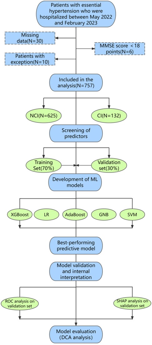 Flowchart outlining the analysis process for patients with essential hypertension hospitalized between May 2022 and February 2023. Initial patients were filtered for missing data, exceptions, and MMSE scores below eighteen. Analysis proceeded with 757 patients, divided into NCI (625) and CI (132) groups. Predictor screening led to development of machine learning models, including XGBoost, LR, AdaBoost, GNB, and SVM. The best-performing model was validated through ROC and SHAP analysis, followed by model evaluation using DCA analysis.