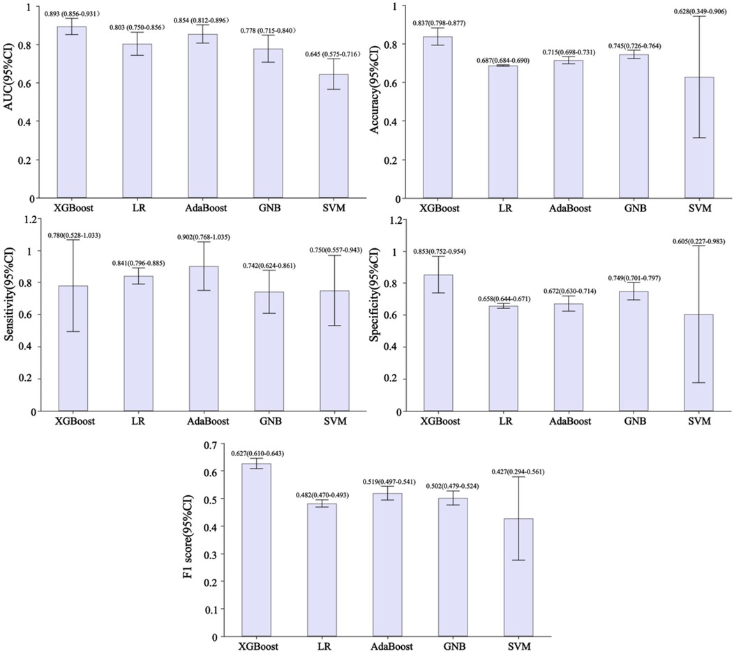 Bar charts comparing five machine learning algorithms: XGBoost, LR, AdaBoost, GNB, and SVM, across five metrics with 95% confidence intervals. Metrics include AUC, accuracy, sensitivity, specificity, and F1 score. XGBoost generally shows higher performance, especially in AUC and specificity, while SVM exhibits lower values in several metrics.