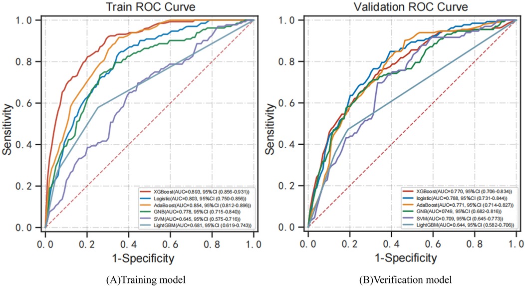 Two ROC curve graphs compare model performances: the left graph is for the training model and the right is for the validation model. Both plots show sensitivity versus 1-specificity for various algorithms including XGBoost, Logistic, AdaBoost, GNB, SVM, and LightGBM. The AUC values are listed, indicating XGBoost performing the best in both graphs.