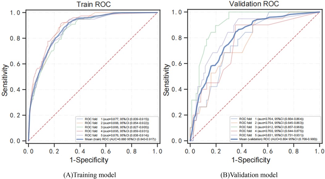 Two line charts display ROC curves. The left chart shows the Training ROC with AUC values ranging from 0.866 to 0.888. The right chart shows the Validation ROC with AUC values ranging from 0.754 to 0.912. Both charts have sensitivity on the y-axis and 1-specificity on the x-axis, with a diagonal reference line.
