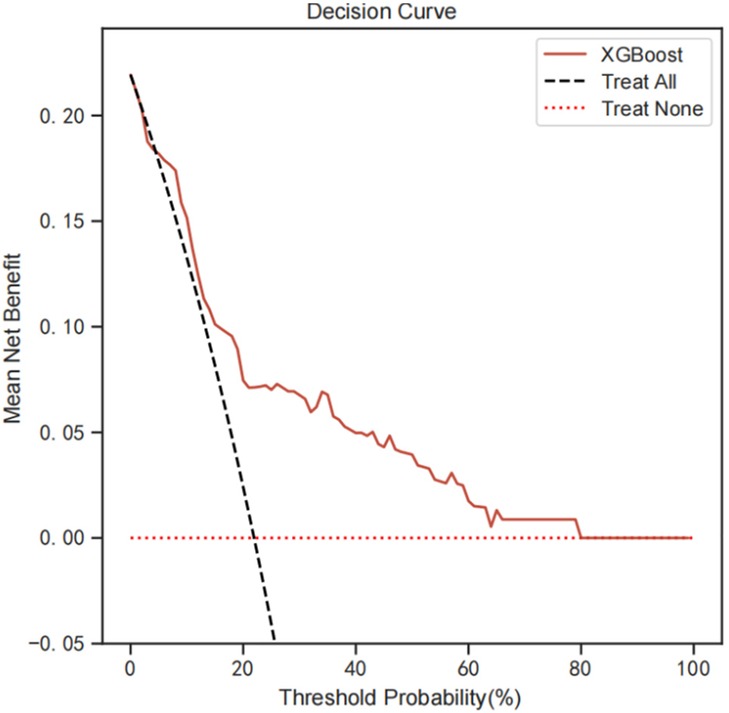 Decision curve analysis graph showing the mean net benefit against threshold probability percentages. The XGBoost model line decreases and fluctuates between 0 to 80 percent. The \