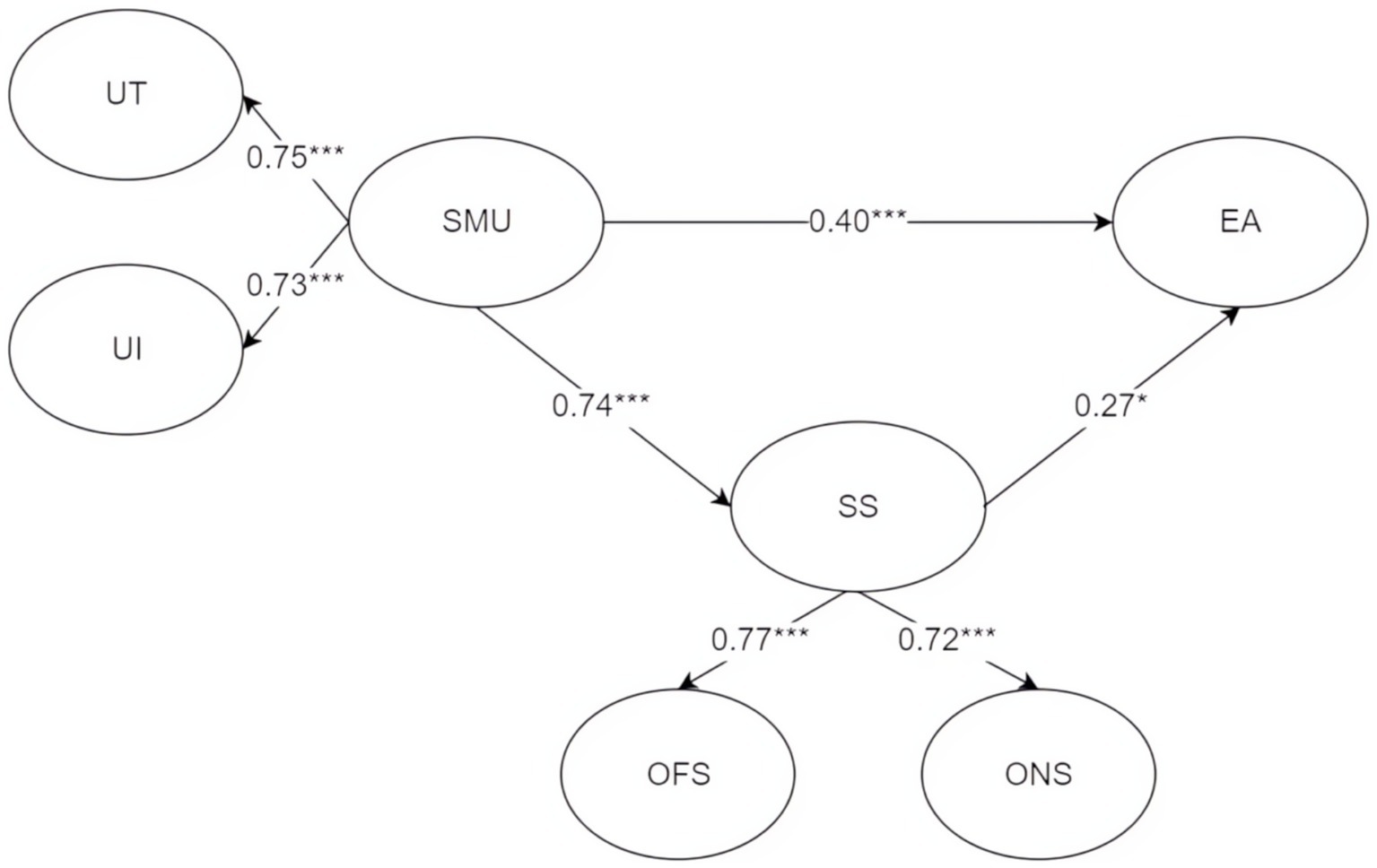 Path diagram showing relationships between variables: UT to SMU (0.75), UI to SMU (0.73), SMU to EA (0.40), SMU to SS (0.74), SS to EA (0.27), SS to OFS (0.77), SS to ONS (0.72). Arrows and numbers indicate paths and their coefficients.