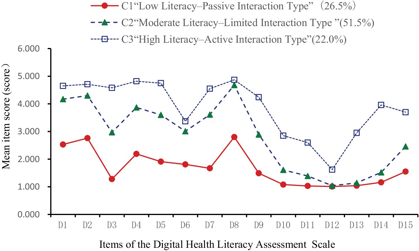 Line graph depicting mean item scores across fifteen items of the Digital Health Literacy Assessment Scale. Three interaction types are represented: Low Literacy–Passive (red circles), Moderate Literacy–Limited (green triangles), and High Literacy–Active (blue squares). High Literacy consistently scores higher, while Low Literacy has the lowest scores, particularly on D2 and D11.