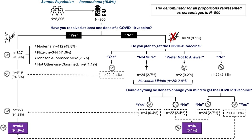 Flowchart illustrating the response of 900 persons to the question “Have you received the COVID-19 vaccine?” Of the respondents, 827 (91.5%) had received at least one dose of a COVID-19 vaccine from either Moderna (n = 412), Pfizer (n = 344), Johnson & Johnson (n = 62), or other (n = 9). Of the 73 respondents who did not receive a vaccine, 22 planned to get vaccinated, 24 were unsure, 2 did not want to say, and 25 said no. Further analysis indicated 46 persons, or 5.1% of the study population, were vaccine refusers and could not be persuaded to obtain at least one dose of the COVID-19 vaccine.