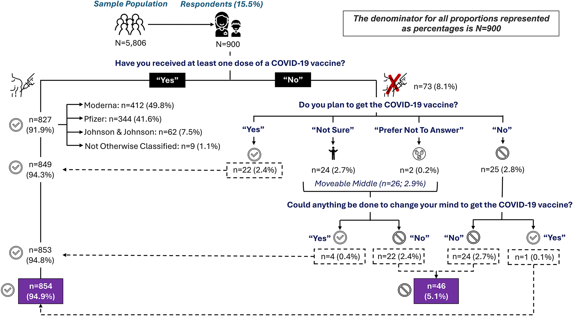 Flowchart illustrating the response of 900 persons to the question “Have you received the COVID-19 vaccine?” Of the respondents, 827 (91.5%) had received at least one dose of a COVID-19 vaccine from either Moderna (n = 412), Pfizer (n = 344), Johnson & Johnson (n = 62), or other (n = 9). Of the 73 respondents who did not receive a vaccine, 22 planned to get vaccinated, 24 were unsure, 2 did not want to say, and 25 said no. Further analysis indicated 46 persons, or 5.1% of the study population, were vaccine refusers and could not be persuaded to obtain at least one dose of the COVID-19 vaccine.