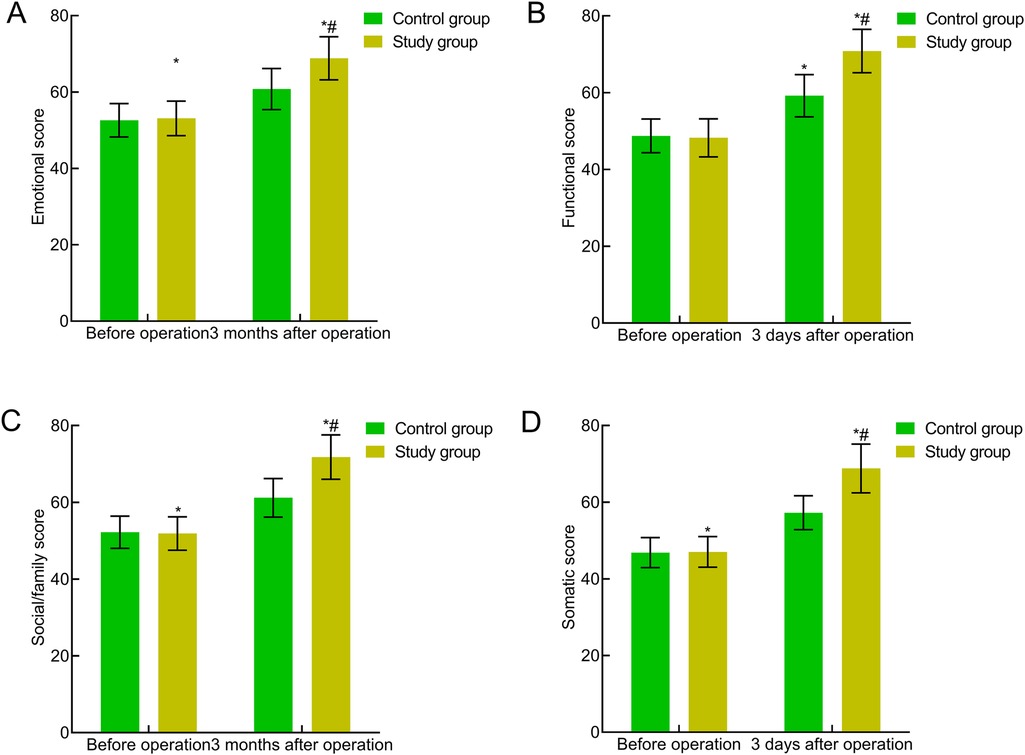 Bar graphs comparing scores before and after an operation for control and study groups across four categories: emotional (A), functional (B), social/family (C), and somatic (D). Each graph shows higher scores for the study group post-operation, with significant differences indicated by symbols.