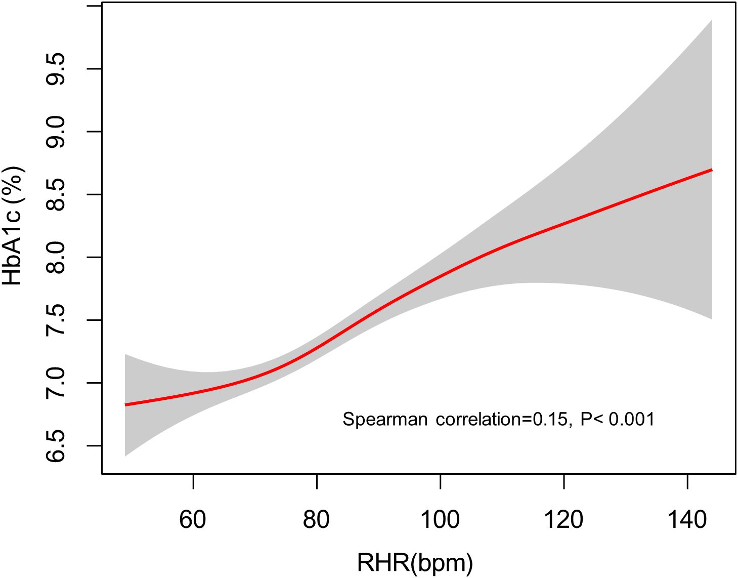 Graph showing the relationship between HbA1c percentage and resting heart rate (RHR) in beats per minute (bpm). A red line represents a positive correlation with a Spearman correlation of 0.15, p-value less than 0.001, and a gray area indicating confidence intervals.