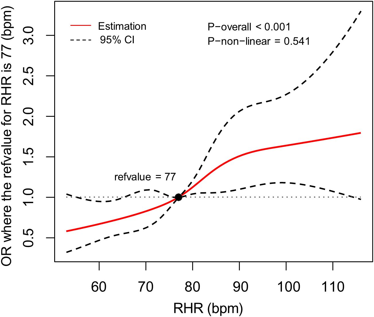 Line graph showing the odds ratio (OR) versus resting heart rate (RHR) in beats per minute (bpm). The red line represents the estimation, and black dashed lines show the 95% confidence interval. The reference value is 77 bpm. P-values indicate significance, with an overall P < 0.001 and non-linear P = 0.541. The OR increases with RHR above 77 bpm.