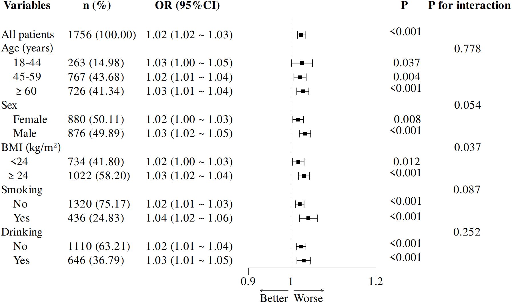 Forest plot showing odds ratios (OR) with 95% confidence intervals (CI) for various variables: age groups, sex, BMI, smoking, and drinking. Results indicate OR close to one, with significant P-values for some categories, examining interaction effects.