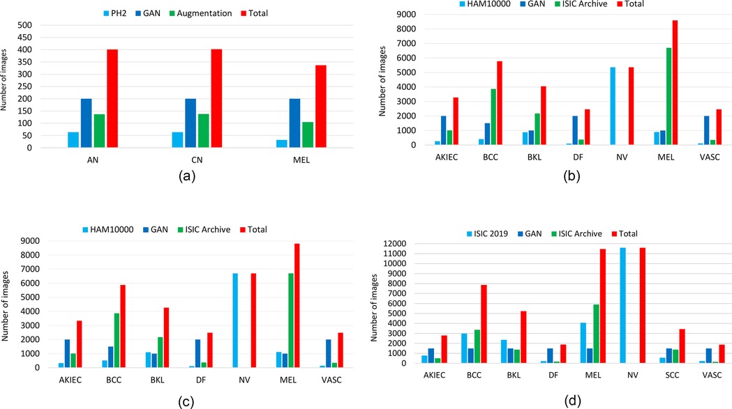 Four bar charts labeled a through d compare the number of images across different datasets and conditions. Each chart represents various skin conditions with colors indicating data sources: PH2, HAM10000, ISIC 2018, ISIC 2019, GAN, Augmentation, ISIC Archive, and Total. Charts display data for conditions like AN, CN, MEL, AKIEC, BCC, BKL, DF, NV, SCC, and VASC, with a range from a few hundred to over ten thousand images. Each dataset shows varying contributions across conditions, with total numbers depicted prominently in red.