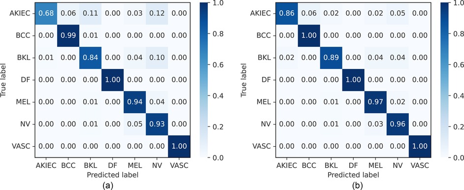 Two confusion matrices compare classification performance. The left matrix, labeled \