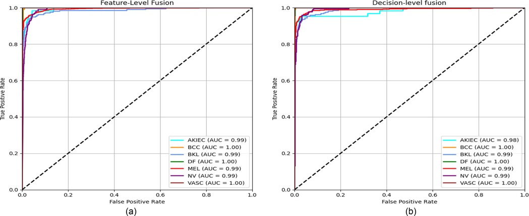 Two side-by-side Receiver Operating Characteristic (ROC) curves compare feature-level and decision-level fusion. The left graph, titled \