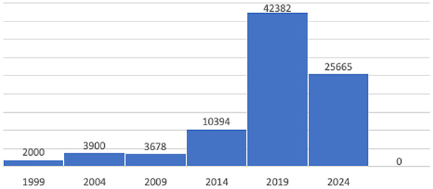 Bar chart showing data from 1999 to 2024. Values are: 2000 in 1999, 3900 in 2004, 3678 in 2009, 10394 in 2015, 42382 in 2019, 25665 in 2024, and zero for 2029. Highest peak is in 2019.
