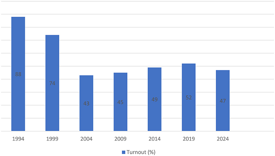 Bar chart showing voter turnout percentages from 1994 to 2024. Turnout decreases from 88% in 1994 to 74% in 1999, 43% in 2004, 45% in 2009, 49% in 2014, 52% in 2019, and 47% in 2024.