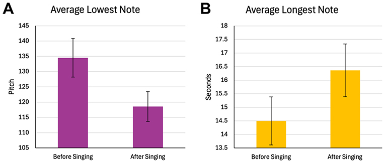 Two bar charts labeled A and B. Chart A shows the average lowest note in pitch before and after singing, with a higher pitch before singing. Chart B displays the average longest note in seconds before and after singing, with a longer duration after singing. Error bars indicate variability.