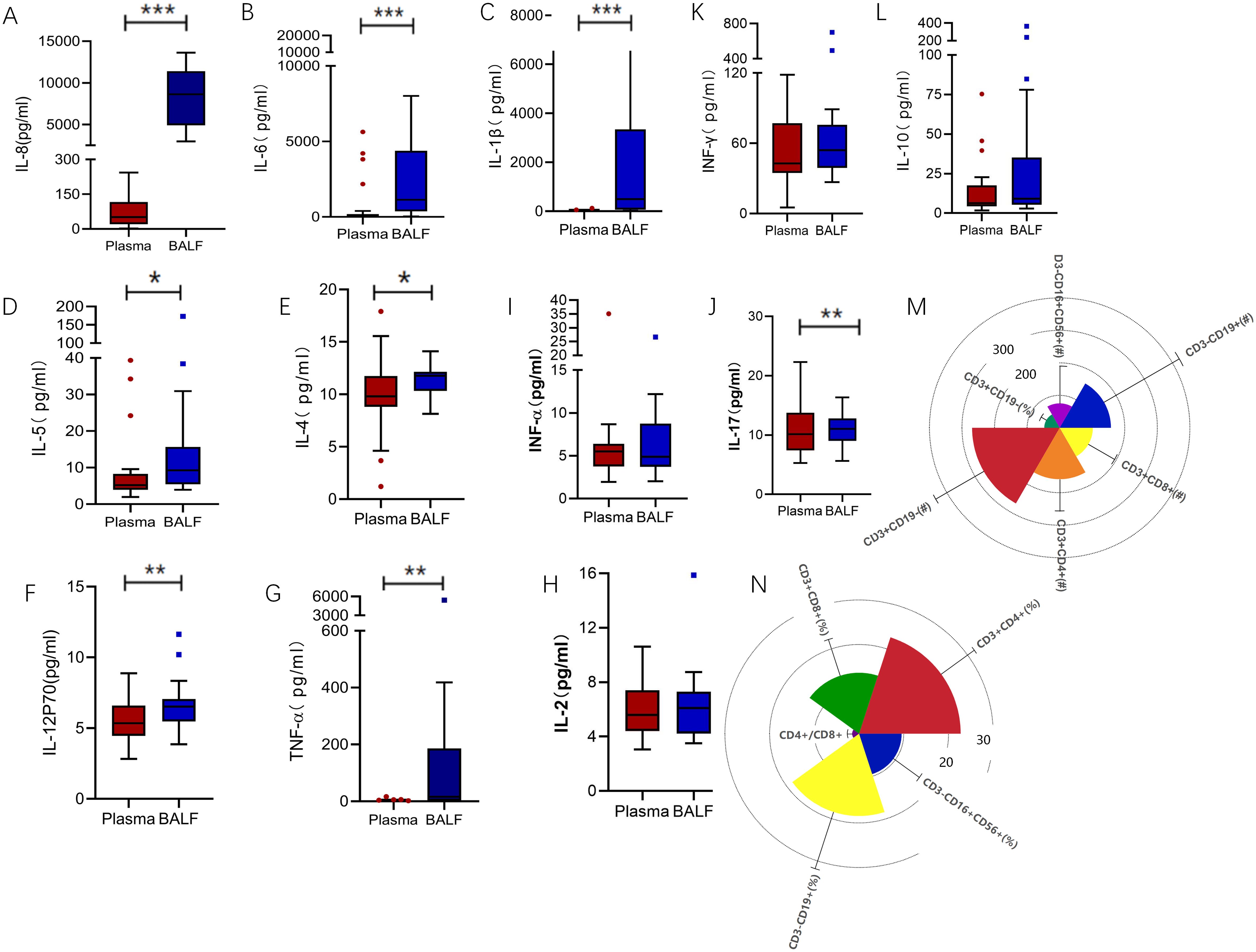 Box plots and radar charts comparing cytokine levels between plasma and bronchoalveolar lavage fluid (BALF). Figures A-L show different cytokines with higher levels in BALF. Significance levels are indicated (*, **, ***). Figures M and N are radar charts displaying immune cell populations, highlighting differences between CD3+, CD19+, CD4+, CD8+, and CD16+CD56+ cells.