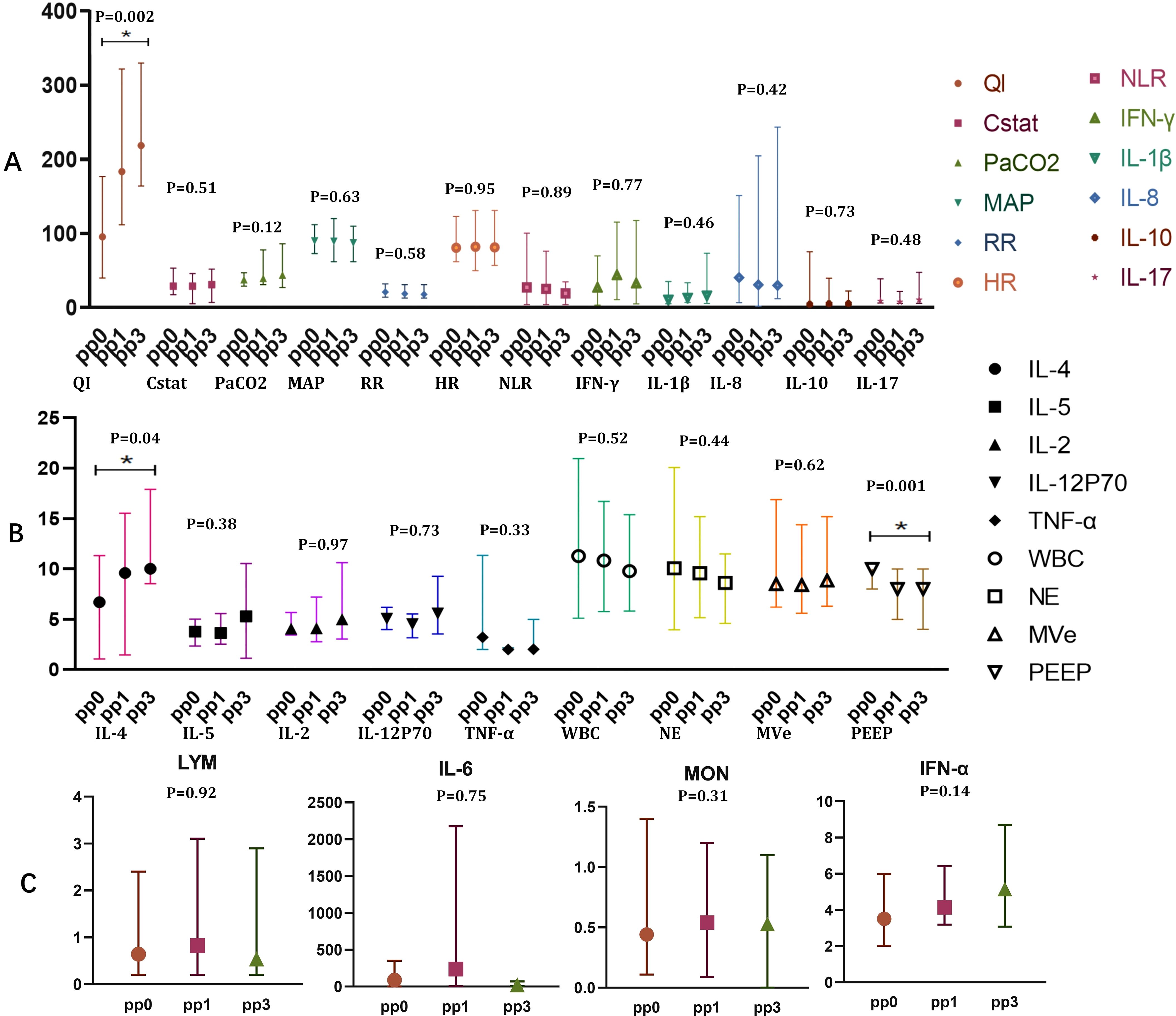 Bar and line graph showing multiple clinical and inflammatory parameters (QI, Cstat, PaCO2, MAP, RR, HR, NLR, IFN-γ, IL-1β, IL-8, IL-10, IL-17, IL-4, IL-5, IL-2, IL-12P70, TNF-α, WBC, NE, MVe, PEEP, LYM, IL-6, MON, IFN-α) at three time points (pp0, pp1, pp3). Each parameter uses different symbols and colors. P-values indicate statistical significance.