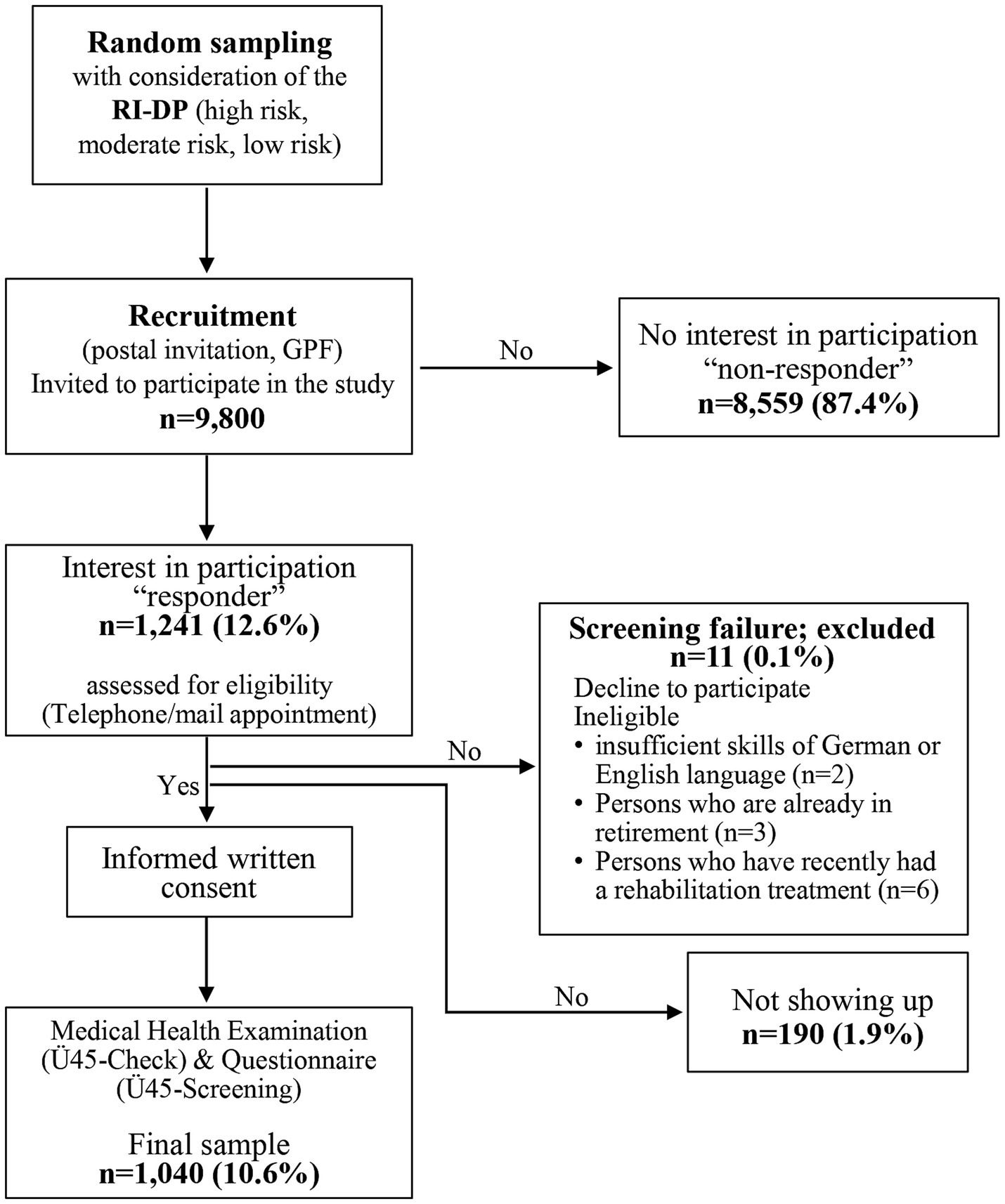 Flowchart detailing a study’s participant recruitment process. Random sampling will be conducted considering low, moderate, or high risk (Risk-Index Disability Pension). Of 9,800 invited, 8,559 declined. Of 1,241 interested, 11 were excluded due to various ineligibilities, and 190 did not show up. After informed consent, 1,040 completed medical exams and questionnaires. The final sample is 10.6% of invitees.