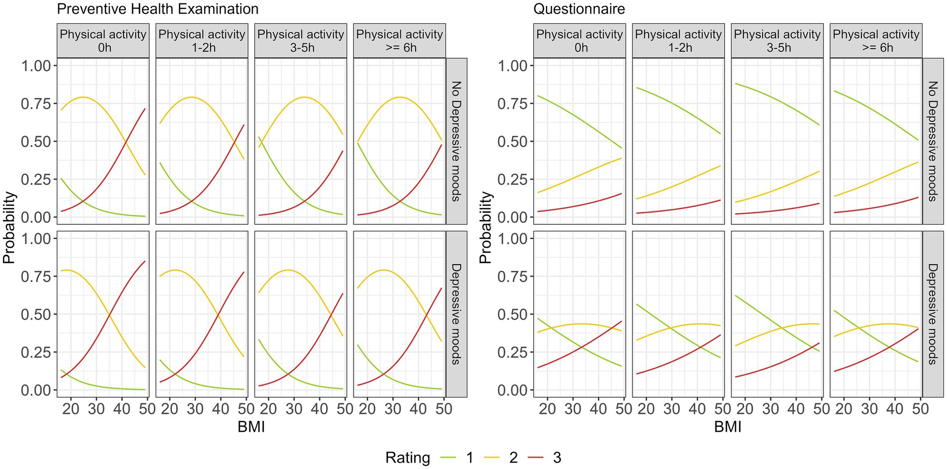 The figure illustrates the predicted likelihood of needing preventive or rehabilitative care, based on physical activity (in hours), depressive symptoms, and BMI, as derived from the preventive health check-up and the Ü45 screening questionnaire. Categories are: 1 = no further action needed, 2 = prevention program recommended, 3 = rehabilitation program recommended.
