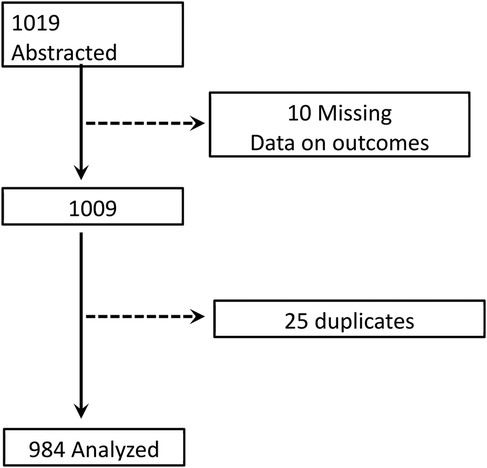 Flowchart showing data processing stages: 1,019 entries abstracted, 10 with missing outcome data reduce to 1,009. From these, 25 duplicates are removed, leaving 984 entries analyzed.