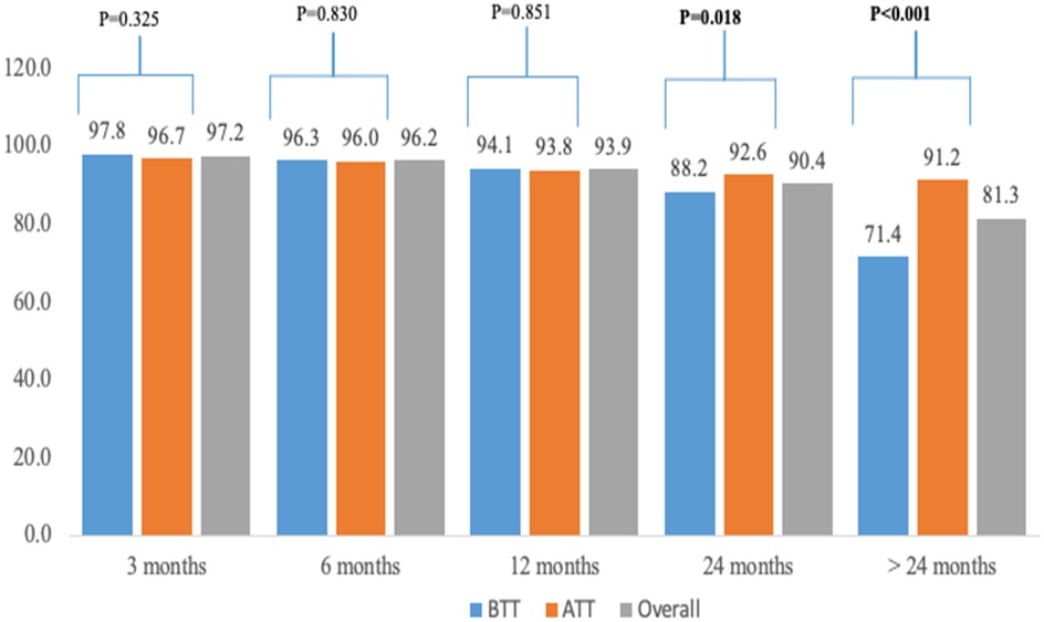 Bar chart comparing BTT, ATT, and Overall categories over time intervals: 3, 6, 12, 24, and more than 24 months. Values and p-values are indicated. BTT values decrease notably after 24 months. Statistical significance improves over time, with p-values decreasing from 0.325 to less than 0.001.