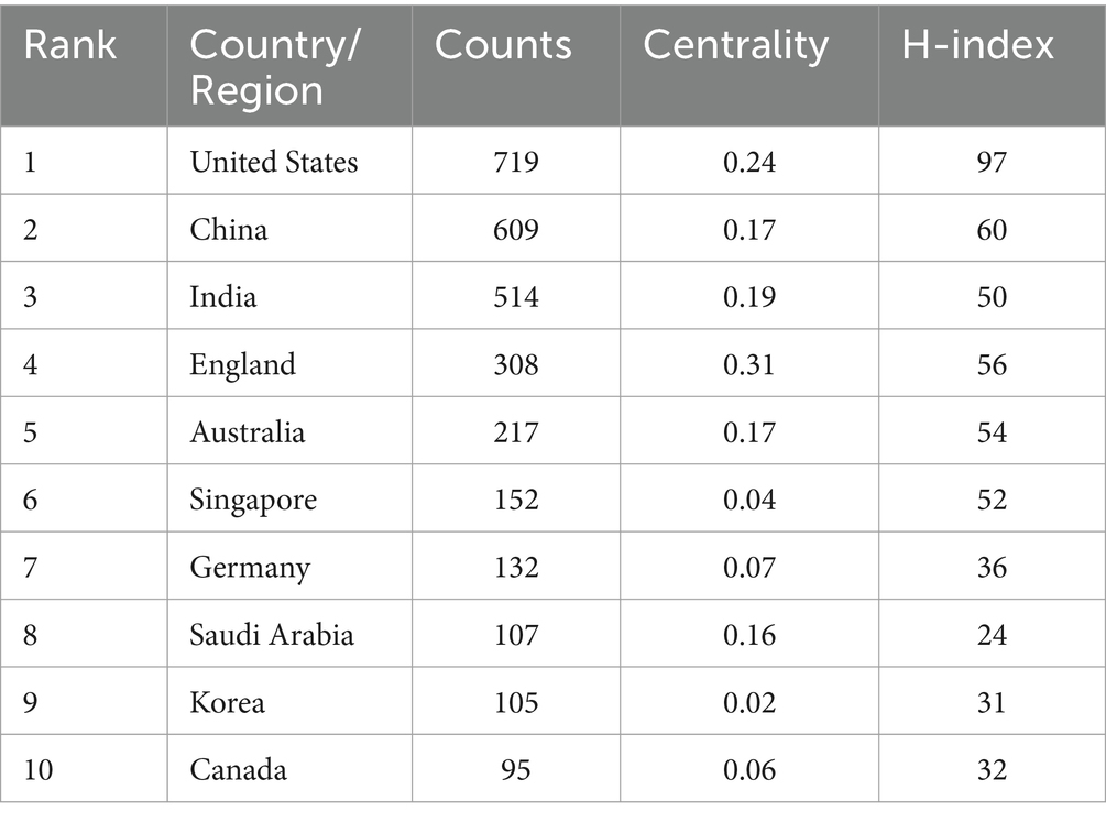 Frontiers | Trends and hotspots in the field of diabetic