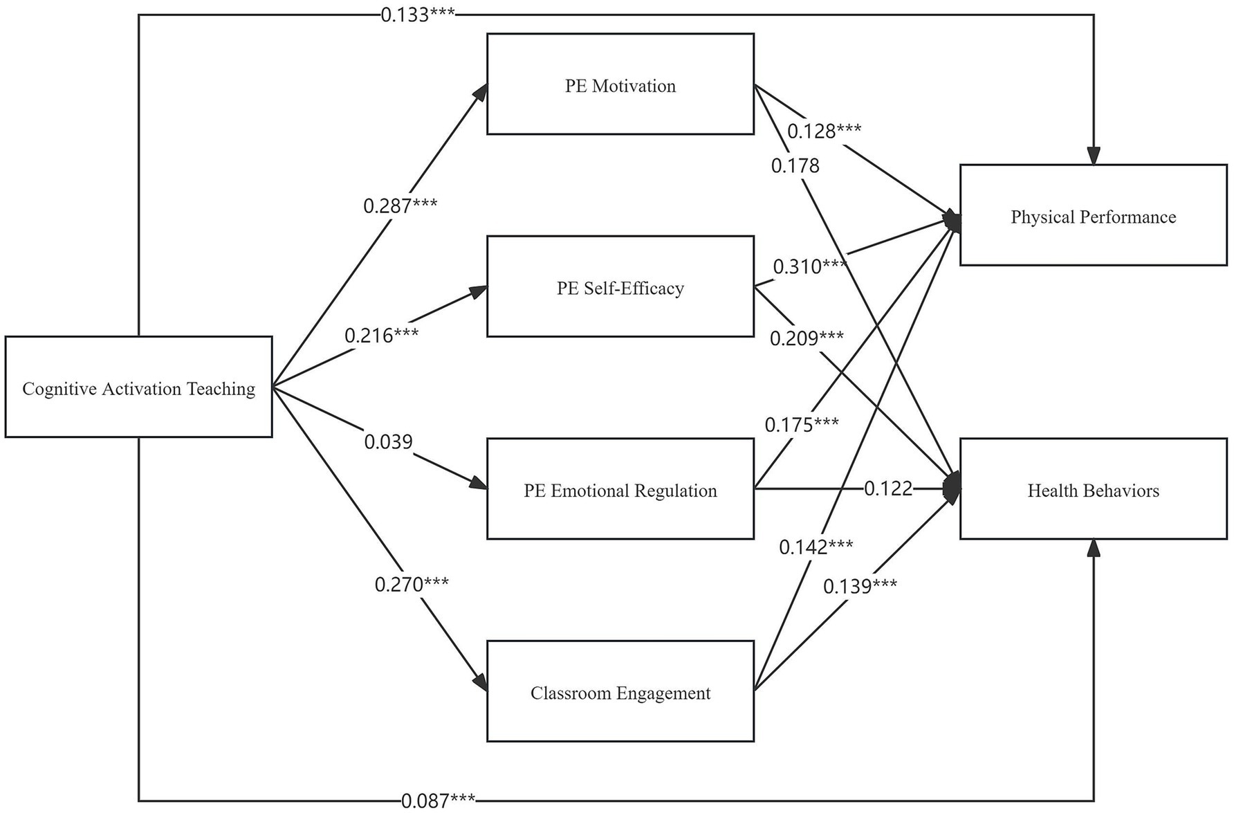 Flowchart illustrating the relationships between cognitive activation teaching and its impact on PE motivation, PE self-efficacy, PE emotional regulation, classroom engagement, physical performance, and health behaviors. Arrows denote directional influences with numerical coefficients indicating the strength of each relationship.