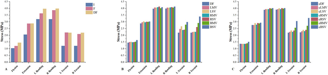 Three bar charts labeled A, B, and C display stress in MPa for different movements: flexion, extension, left bending, right bending, left torsion, and right torsion. Chart A compares categories I, F, and DF, Chart B compares DF, LMV, LSV, RMV, RSV, BMV, and BSV, and Chart C compares cDF, cLMV, cLSV, cRMV, cRSV, cBMV, and cBSV. Each chart shows varied stress levels for each movement.