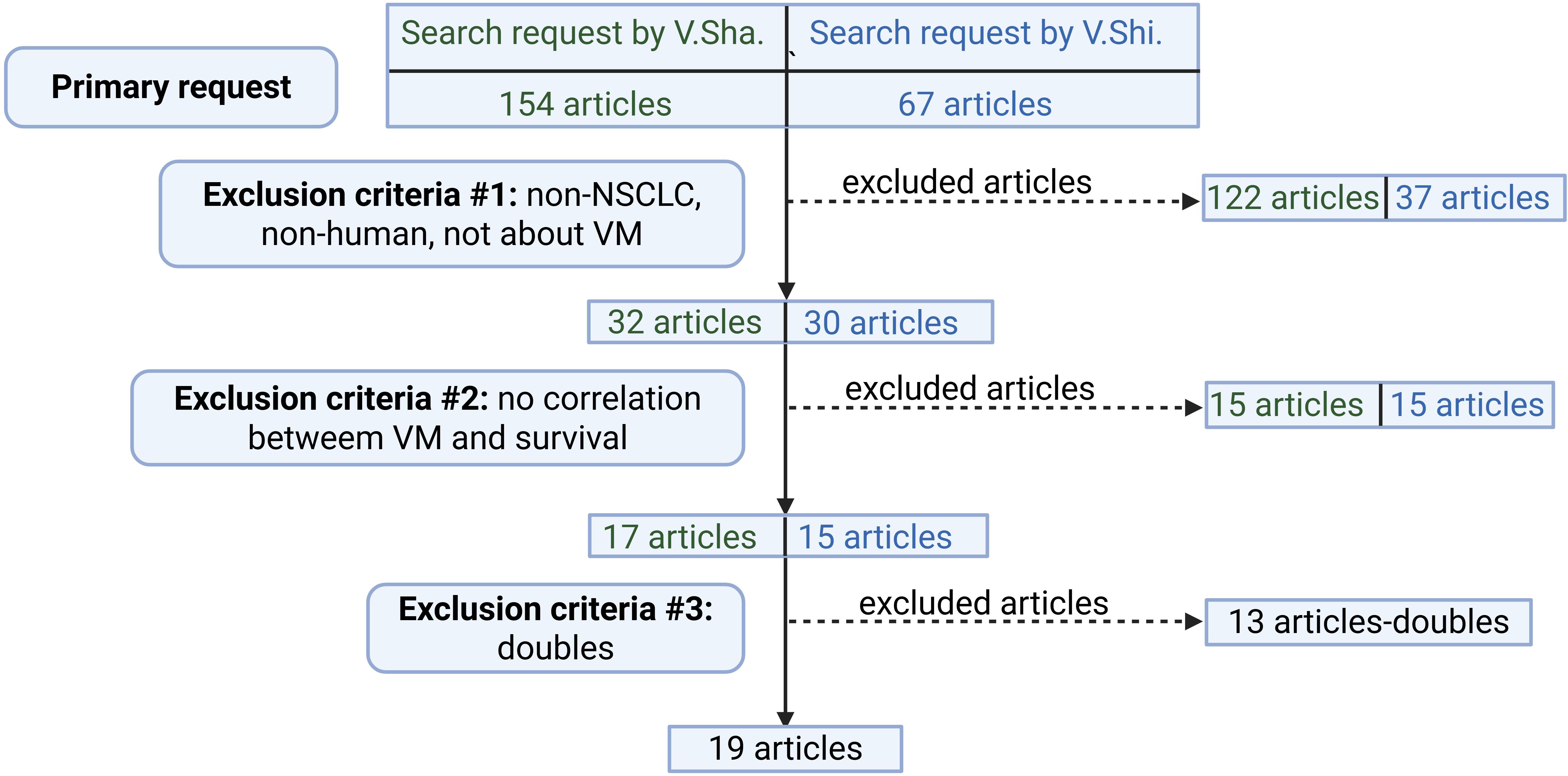 Flowchart showing article exclusion process from primary search requests. V. Sha. found 154 articles, reduced to 32 after exclusion of non-NSCLC, non-human, or VM-unrelated topics. V. Shi. found 67 articles, reduced to 30. Further exclusions based on lack of VM-survival correlation reduced them to 17 and 15 articles, respectively. The last exclusion for duplicates narrowed the list to 19 final articles.