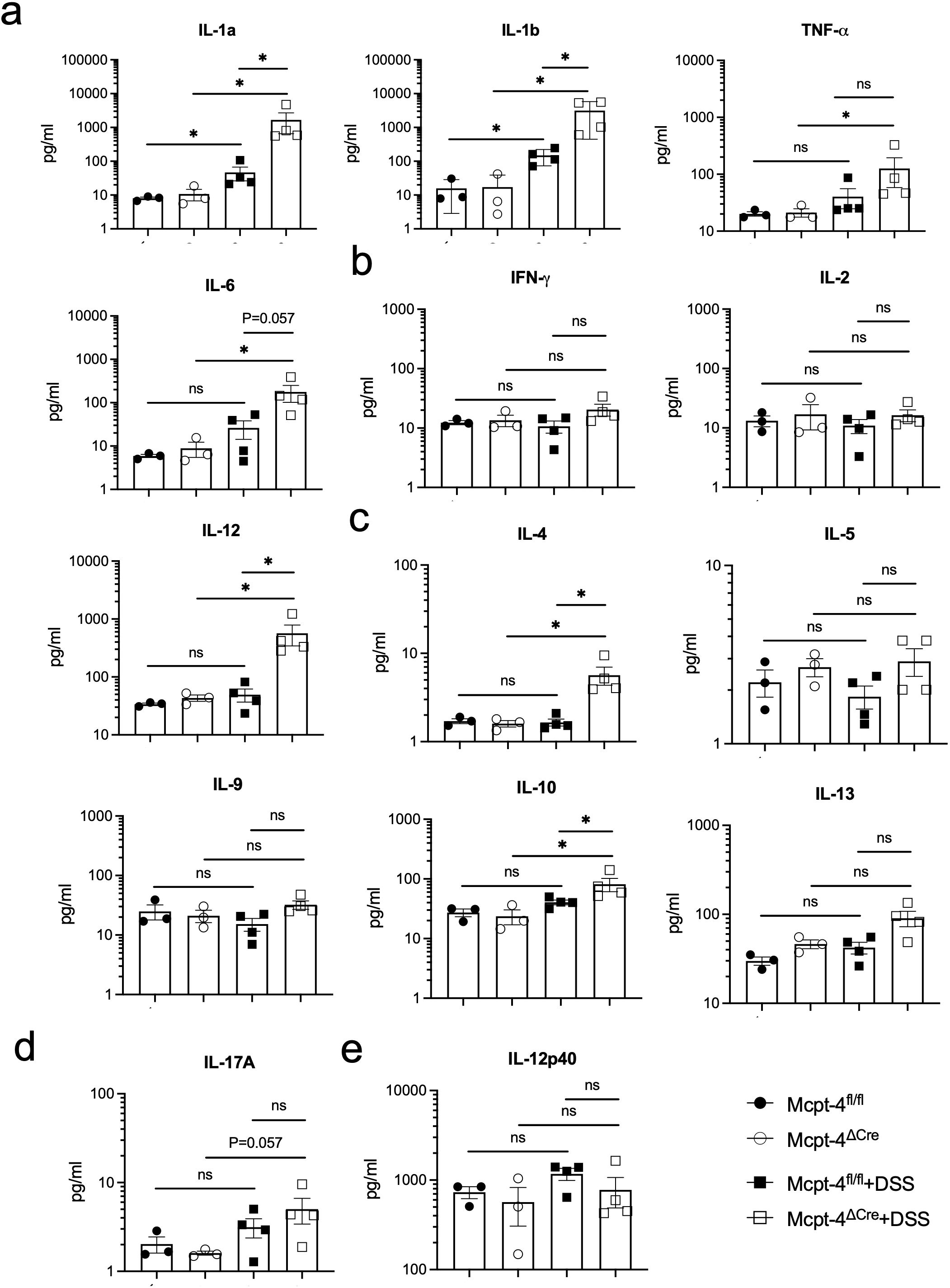 Bar graphs showing cytokine levels in different experimental groups labeled a to e. Each panel depicts various cytokines like IL-1a, IL-1b, TNF-α, IL-6, IFN-γ, and others. Results are shown in pg/ml, with statistical significance indicated by asterisks or “ns” for not significant. Groups include Mcpt-4^fl/fl, Mcpt-4^ΔCre, Mcpt-4^fl/fl+DSS, and Mcpt-4^ΔCre+DSS, denoted by different symbols.