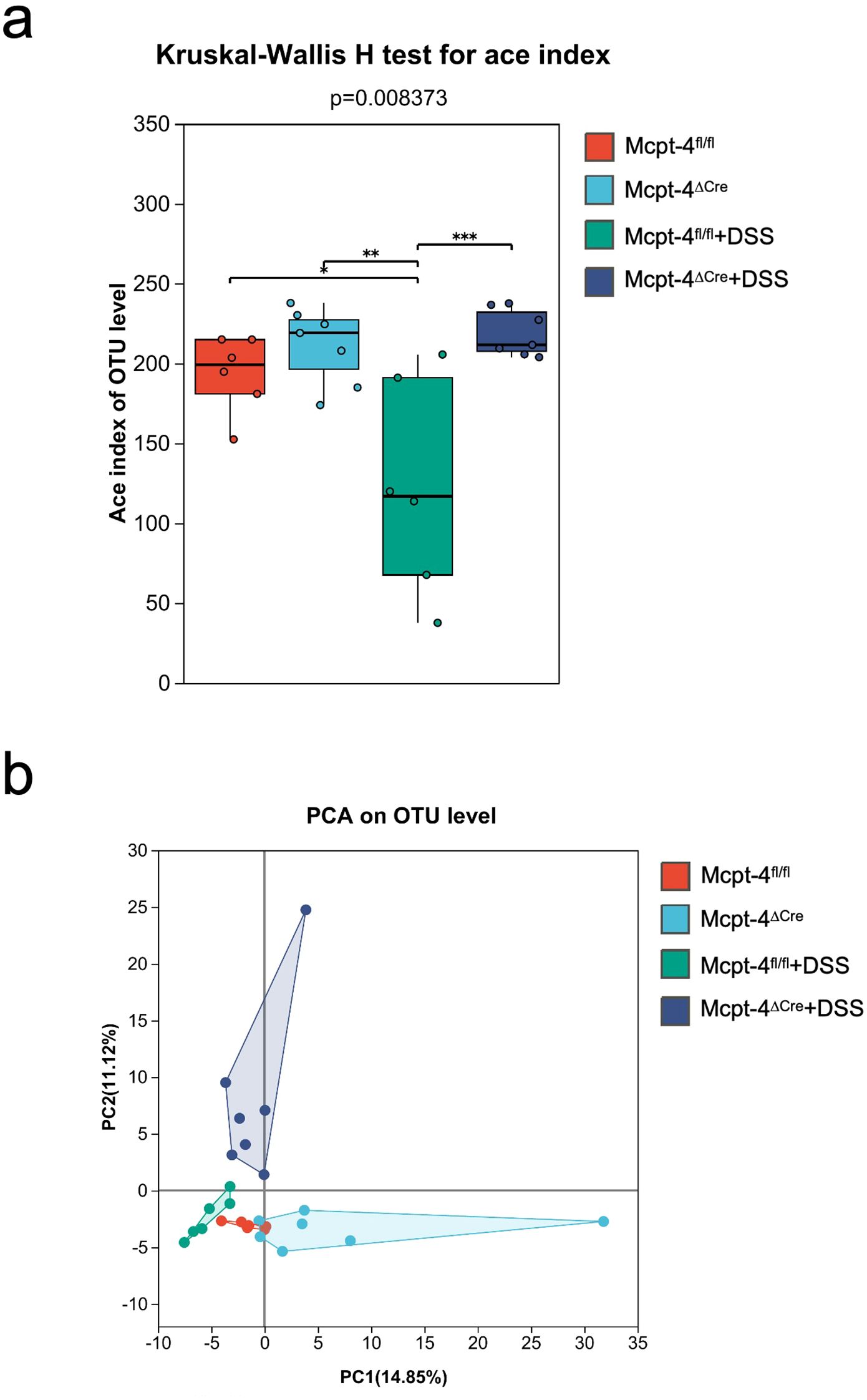 Panel (a) shows a box plot of the Ace index of OTU levels for four groups, with significant differences indicated by asterisks (p = 0.008373). Panel (b) is a PCA plot on OTU levels, displaying principal components one and two, with data points clustered by group.