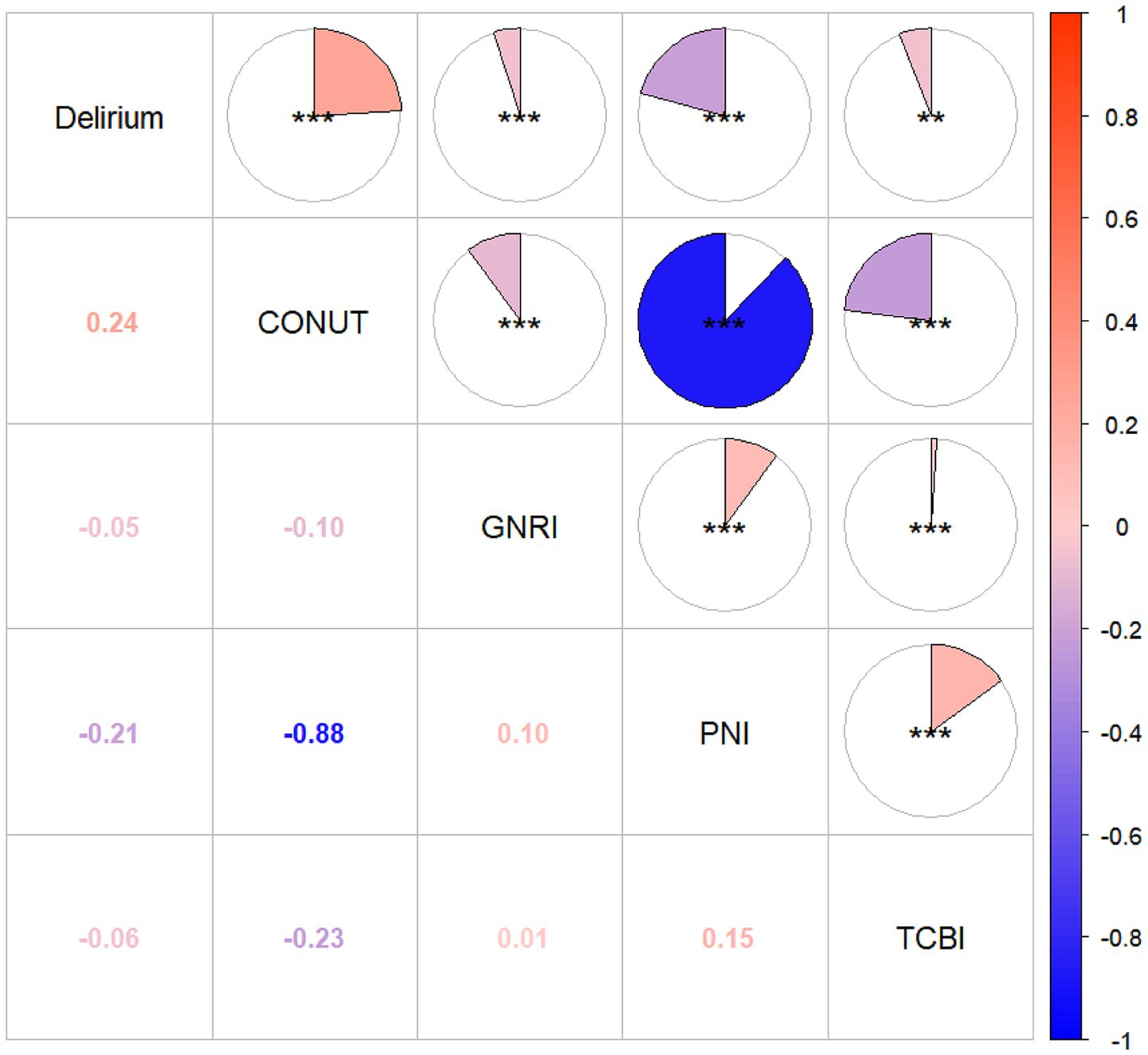 Correlation matrix with pie charts for variables related to delirium, CONUT, GNRI, PNI, and TCBI. Colors range from blue (negative correlation) to red (positive correlation). Notable correlations: strong positive between delirium and CONUT, negative between CONUT and GNRI. Significant correlations are marked with asterisks.