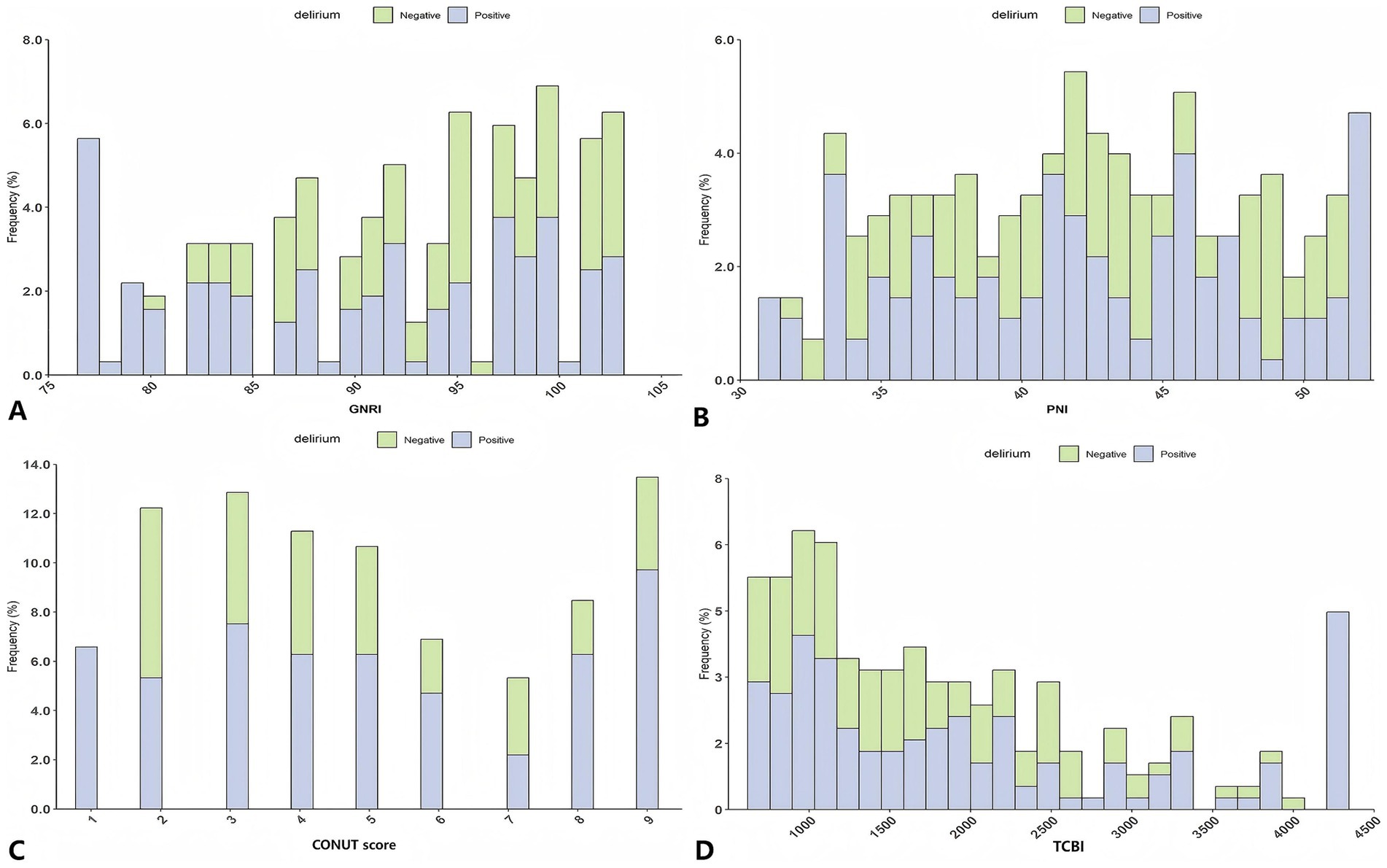 Four bar charts labeled A, B, C, and D show delirium frequency for different scores and indices. Chart A illustrates GNRI scores. Chart B presents PNI scores. Chart C shows CONUT scores. Chart D displays TCBI scores. Each chart differentiates between negative (green) and positive (blue) delirium cases.