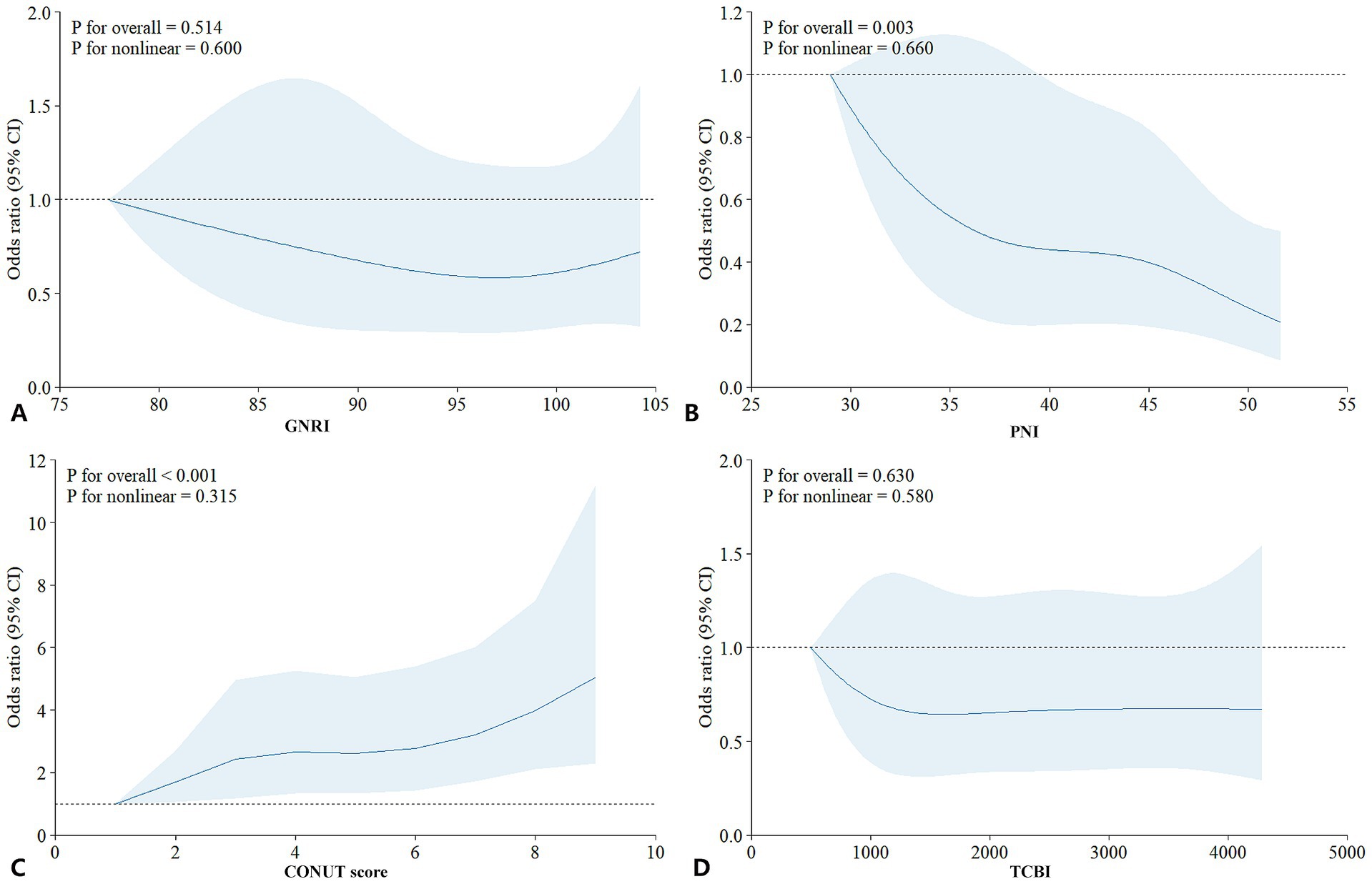 Four line graphs show odds ratios with 95% confidence intervals. Graph A: Displays GNRI values from 75 to 105, with steady odds ratios around 1. P-values are 0.514 (overall) and 0.600 (nonlinear). Graph B: Displays PNI values from 25 to 55, showing a downward trend from above 1 to below. P-values are 0.003 (overall) and 0.660 (nonlinear). Graph C: Displays CONUT scores from 0 to 10, with an increase in odds ratio above 1. P-values are less than 0.001 (overall) and 0.315 (nonlinear). Graph D: Displays TCBI values from 0 to 5000, showing a decrease to below 1, then leveling off. P-values are 0.630 (overall) and 0.580 (nonlinear).