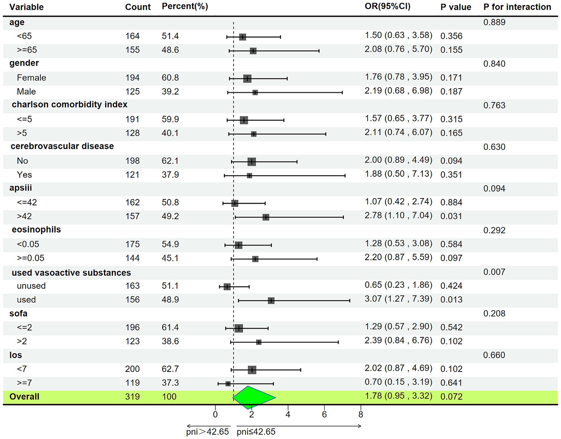 Forest plot displaying odds ratios (OR) with confidence intervals for various medical factors, such as age, gender, and comorbidities, relative to a defined outcome. Each line includes count, percentage, OR with confidence interval, P value, and interaction P value. Key findings include significant OR for factors like APSIII score and use of vasoactive substances. Overall OR is 1.78 with a P value of 0.072.
