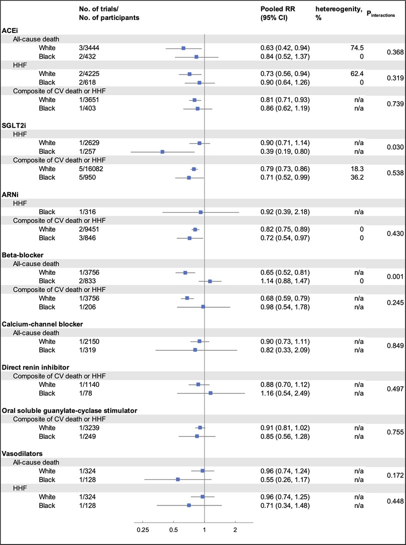 Forest plot showing pooled relative risks (RR) and confidence intervals (CI) for various treatments stratified by racial groups (White and Black) across multiple outcomes. The treatments include ACEi, SGLT2i, ARNi, Beta-blockers, Calcium-channel blockers, Direct renin inhibitors, Oral soluble guanylate-cyclase stimulators, and Vasodilators. Each entry details the number of trials, participants, RR, heterogeneity percentage, and interaction P-values. Blue squares indicate the RR, with horizontal lines representing the CI, plotted against a log scale extending from 0.25 to 2.
