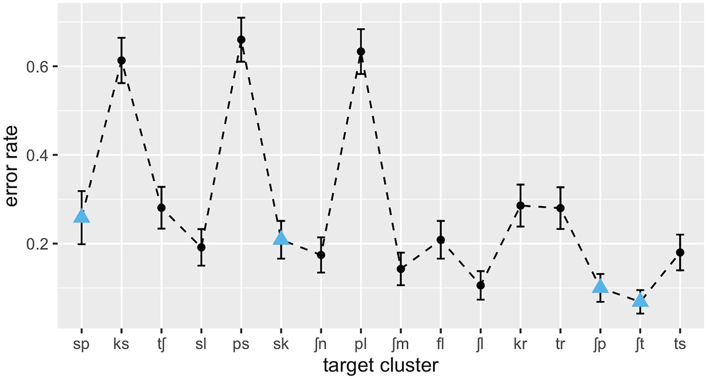 Point chart showing error rates for different target clusters labeled sp, ks, tf, sl, ps, sk, ʃn, pl, ʃm, fl, ʃl, kr, tr, ʃp, ft, and ts. Black points with error bars and dashed lines indicate data points. Blue triangles highlight SSP-violating clusters. Error rates range from 0.07 to 0.7.