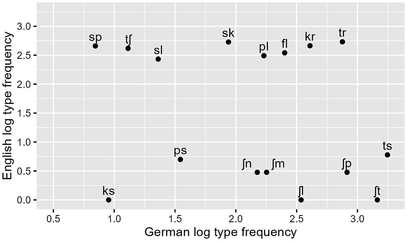 Scatter plot comparing English and German log type frequencies for various consonant clusters. Each cluster is represented by a point, with “sp,” “tʃ,” “sl,” “sk,” “pl,” “fl,” “kr,” “tr,” and “ts” showing higher English frequencies, while “ps,” “ʃn,” “ʃm,” and “ʃp,” have low English frequencies and “ks”, “ʃl”, and “ʃt” have zero frequency in English.