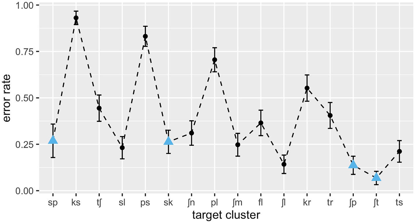Line graph showing error rate versus target cluster. Error rates vary significantly across clusters, marked with black circles and dashed lines. SSP-violating clusters marked with blue triangles, such as “sp,” “sk,” “ʃp,” and “ʃt,” have lower error rates around 0.25, while others like “tʃ” and “tr” reach higher rates close to 1. Error bars indicate variability.