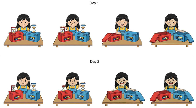 Illustration of a girl over two days. For each day, the girl has two boxes each with an hourglass on top. Day 1 shows the girl selecting the box with the shorter timer, then appearing sad when learning that this box had fewer candies inside. On Day 2, the girl picks the box with the longer timer and is happy to receive more candies.
