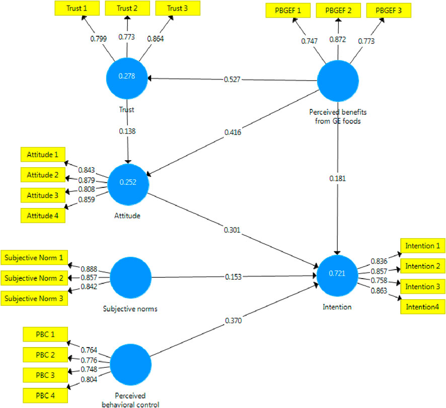 Path diagram illustrating relationships between variables affecting intentions toward genetically engineered (GE) foods. Variables include Trust, Attitude, Subjective Norms, and Perceived Behavioral Control with respective indicator values. Arrows represent directional influences with path coefficients annotated. Trust, Attitude, Subjective Norms, and Perceived Behavioral Control are linked to Intention, which shows connections to Intention indicators. The diagram highlights pathways to Perceived Benefits from GE foods and the subsequent impact on Intention.