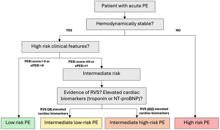 Flowchart for assessing acute pulmonary embolism (PE) risk. It starts with determining hemodynamic stability. If stable, it checks for high-risk clinical features. Based on PESI or sPESI scores, it categorizes risk into low risk, intermediate low-risk, or intermediate high-risk PE, considering RVS and cardiac biomarkers. If unstable, it leads to high-risk PE.